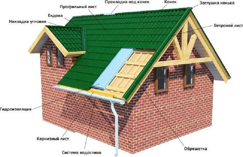 Двускатная крыша из металлочерепицы схема монтажа