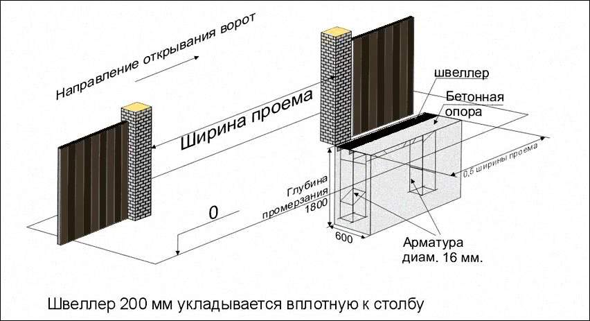 Бетонирование под откатные ворота схема