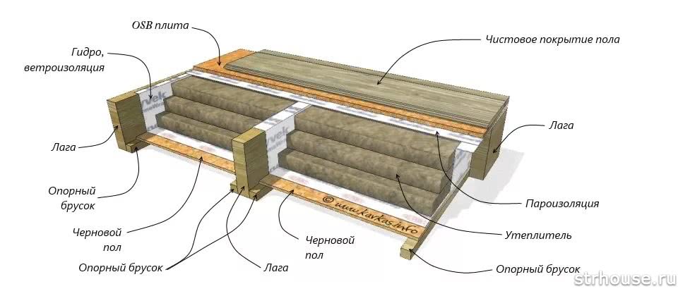 Схема утепления пола в каркасном доме по лагам