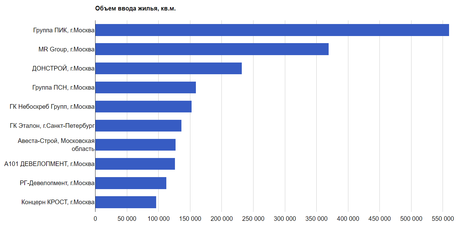 Вели количество. Рейтинг строительных компаний в Москве. Топ строительных компаний Москвы 2020. Крупнейшие застройщики Москвы 2020. Рейтинг застройщиков Москвы.
