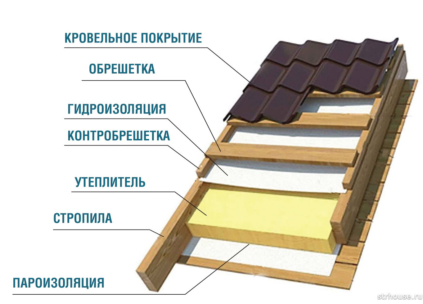 Схема кровли из металлочерепицы с утеплением