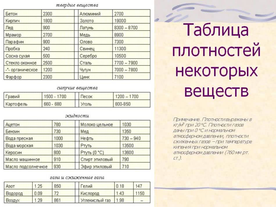 На столбчатой диаграмме отражены плотности некоторых веществ зная что плотность воды 1000кг м3