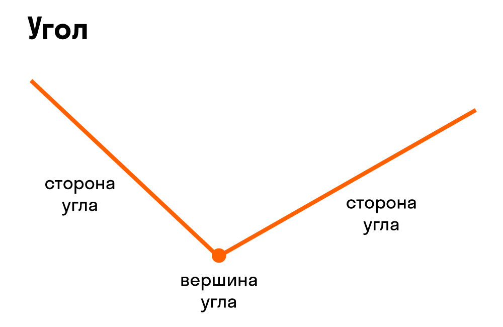 3 определение угла рисунок вершина стороны угла